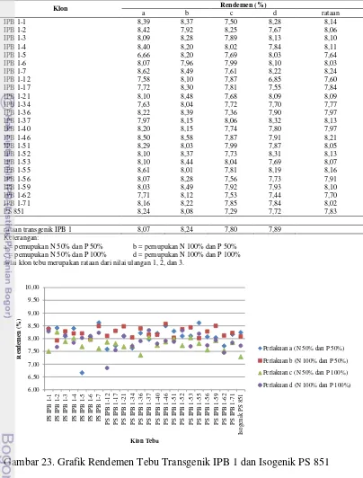 Gambar 23. Grafik Rendemen Tebu Transgenik IPB 1 dan Isogenik PS 851 