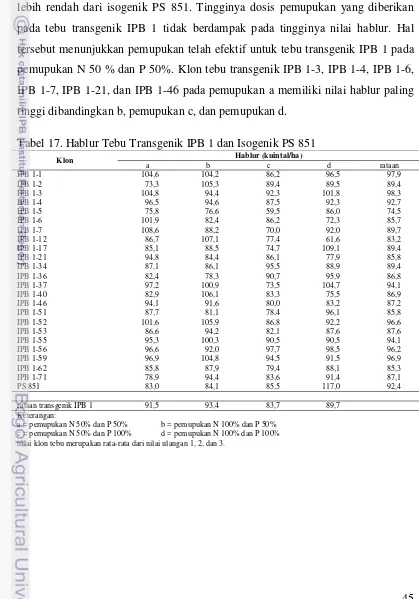 Tabel 17. Hablur Tebu Transgenik IPB 1 dan Isogenik PS 851 