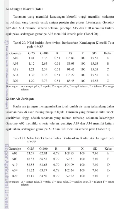 Tabel 20. Nilai Indeks Sensitivitas Berdasarkan Kandungan Klorofil Total 