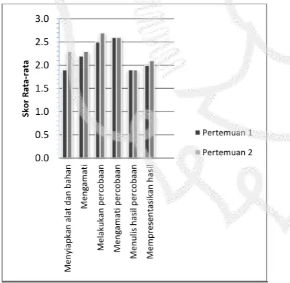 Gambar 2. Histogram Sikap Siswa 