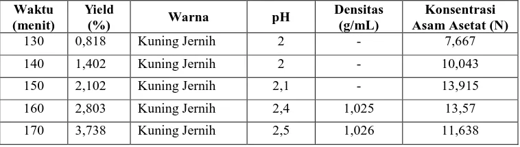 Tabel 3. Karakterisitik asam asetat hasil distilasi asap cair variasi waktu Yield  (%) 