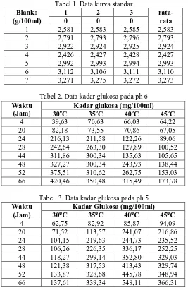 Tabel 1. Data kurva standar 1 2 3 
