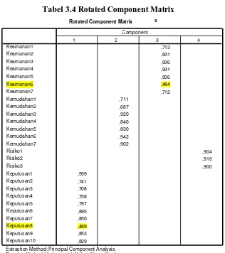 Tabel 3.4 Rotated Component Matrix 