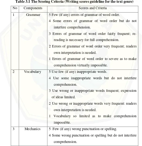 Table 3.1 The Scoring Criteria (Writing scores guideline for the text genre) 