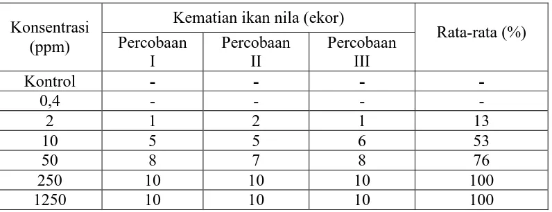 Tabel 4.3 Hasil persentase kematian ikan nila 