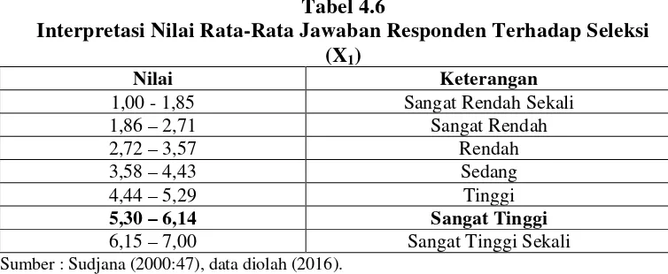 Tabel 4.6 Interpretasi Nilai Rata-Rata Jawaban Responden Terhadap Seleksi 