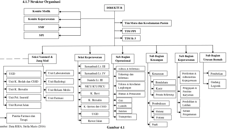 Gambar 4.1 Struktur Organisasi RSIA. Stella Maris 75 