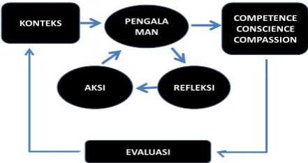 Gambar Skema Dinamika Pendidikan Ignatian 