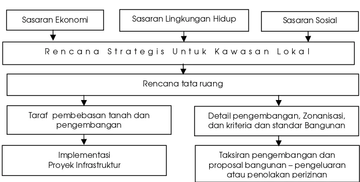 Gambar 1. Implementasi perencanaan tata ruang  