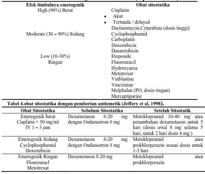 Tabel 3. Potensi emetogenik obat sitostatika (Dipiro et alEfek timbulnya emetogenik , 2005)