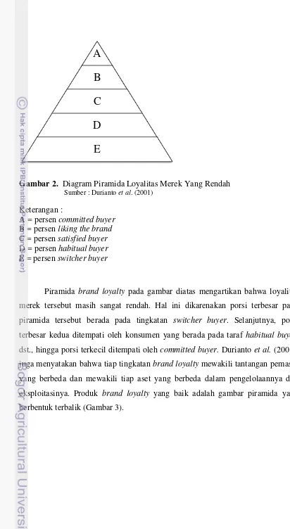 Gambar 2.  Diagram Piramida Loyalitas Merek Yang Rendah 