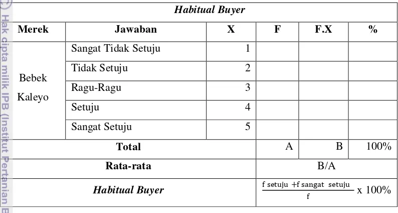 Tabel 11.  Perhitungan Habitual Buyer 