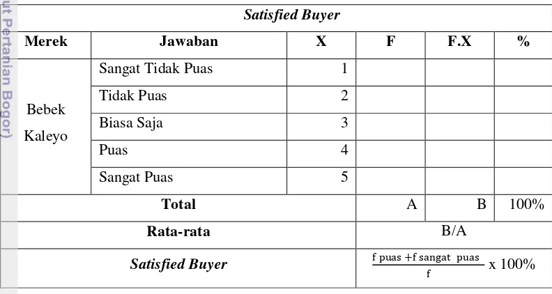Tabel 12.  Perhitungan Satisfied Buyer 