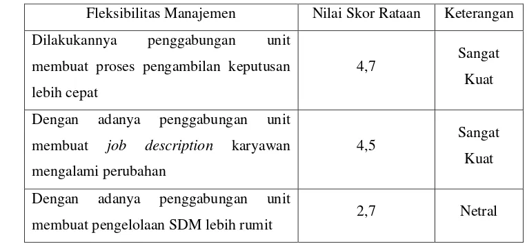 Tabel 4. Input Kuesioner Variabel Fleksibilitas Manajemen 