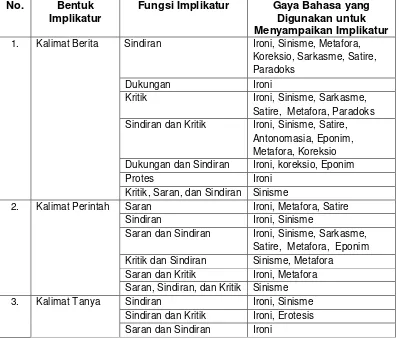 Tabel 6 Bentuk Implikatur, Fungsi Implikatur, dan Gaya Bahasa yang