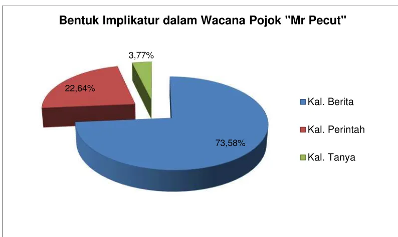 Gambar 3 Pie Chart Bentuk Implikatur