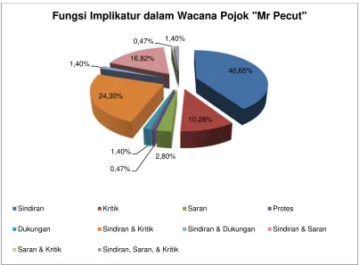 Gambar 4 Pie Chart Fungsi Implikatur