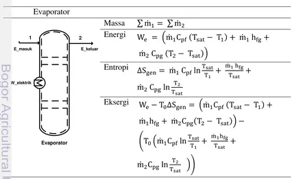 Tabel 4  Subsistem dan persamaan analisis eksergi 