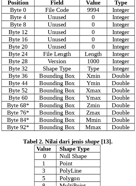 Tabel 2. Nilai dari jenis shape [13].