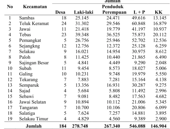 Tabel 14. Rekapitulasi jumlah desa, jumlah penduduk dan kepala keluarga di Kabupaten Sambas tahun 2010