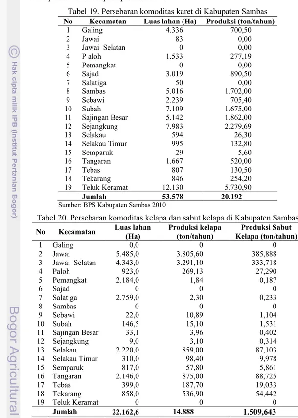 Tabel 19. Persebaran komoditas karet di Kabupaten Sambas No Kecamatan Luas lahan (Ha) Produksi (ton/tahun)