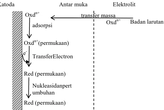 Gambar 1. Rangkaian standar sistem elektropating  
