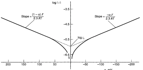 Gambar 3.  Plot Tafel  untuk kurva overpotensial – rapat arus anodis dan katodis pada reaksi О + e - → R denganα = 0.5, T = 298 K, and j0 = 10-6 A/cm2  