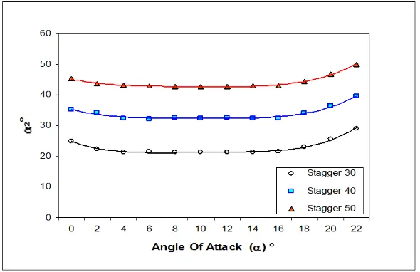 Gambar 4. Grafik air outlet angle terhadap Angle of attack  