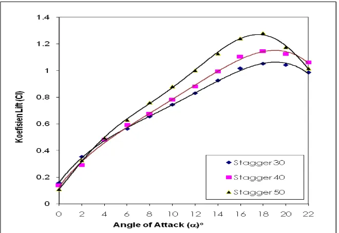Gambar 6. Grafik Perbandingan Kecepatan Aliran terhadap Angle of attack 