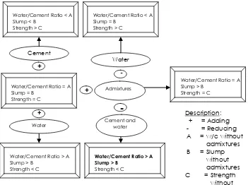 Figure 2. Concept of Using Admixtures  