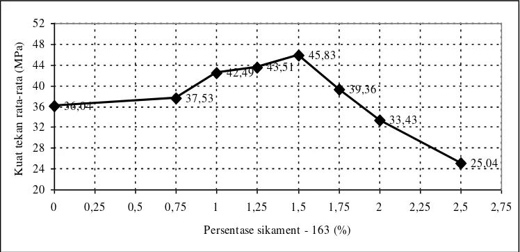 Figure 3. Graph relation between concrete compression strength to concrete’s age