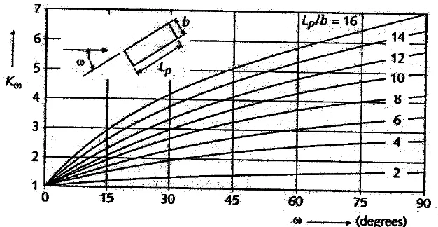 Gambar 3. Pengaruh koefisien η3 terhadap sudut datang aliran 