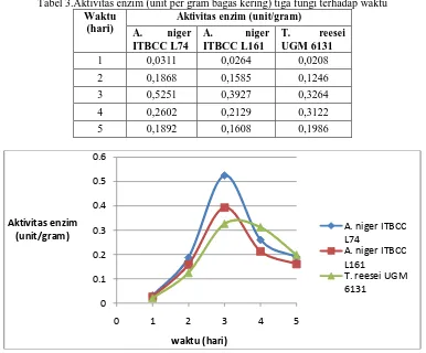 Tabel 3.Aktivitas enzim (unit per gram bagas kering) tiga fungi terhadap waktu Waktu Aktivitas enzim (unit/gram) 