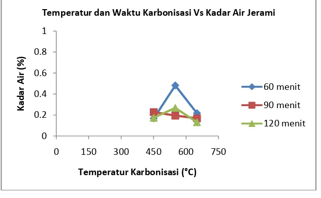 Gambar 3. Pengaruh temperatur dan waktu pada nlai kkalor arang jerami 