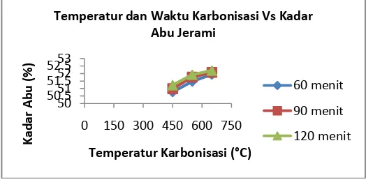 Gambar 6.  Pengaruh temperatur dan waktu terhadap kadar abu arang  