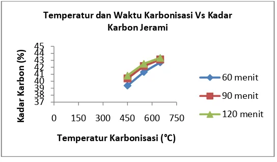 Gambar 7. Pengaruh temperatur dan waktu karbonisasi pada  kadar karbon arang jerami  