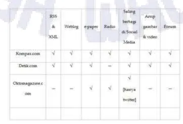 Gambar 1 Kerangka Kerja Dari Web 2.0