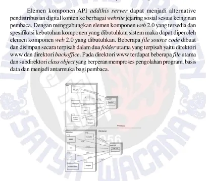 Gambar 11 UML Elemen Component Modeling.