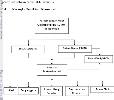 Gambar 2.3. Kerangka Pemikiran Konseptual 