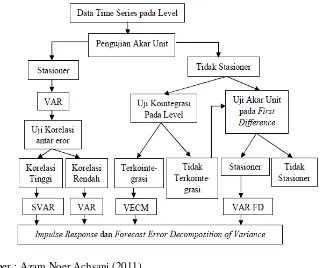 Gambar 3.1. Proses Analisis VAR dan VECM 