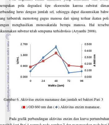 Gambar 6. Aktivitas enzim mananase dan jumlah sel bakteri Pari 3 