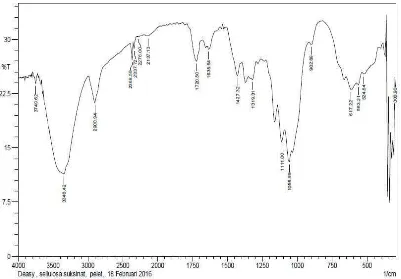 Gambar 4.2. Spektrum FT-IR Selulosa Suksinat 