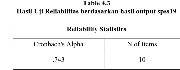 Table 4.3 Hasil Uji Reliabilitas berdasarkan hasil output spss19 