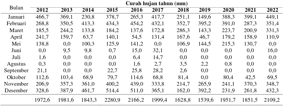 Tabel 1. Hasil Uji Homogenitas Data