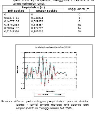 Tabel 1. Perbandingan hasil perhitungan portal 5 lantai metode drift spektra dan respon spektrum menggunakan SAP 2000 untuk setiap ketinggian lantai