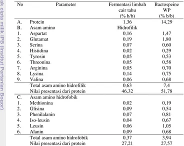 Tabel 11 Perbandingan komposisi asam amino antara sampel fermentasi dan 