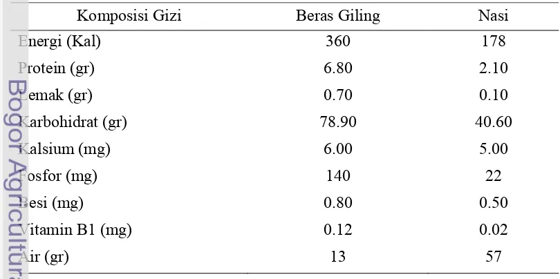 Tabel 2 Komposisi Gizi Beras Giling dan Nasi dari Beras Giling (dalam 100 gr 