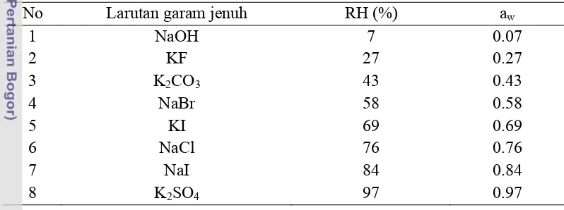 Tabel 9 Nilai RH dan aw dari larutan garam jenuh yang digunakan (Suhu 30oC) 