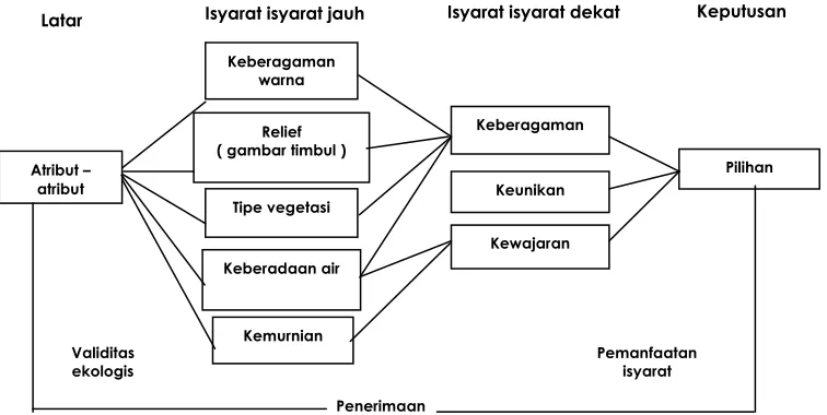 Gambar 4.  Brunswik’s Lens Model 