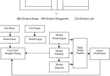Gambar 4. Skematik dasar-dasar sistem koordinasi moduler 